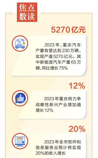 數字賦能，產業躍升 重慶以數字內容服務為抓手，加快建設現代化產業體系